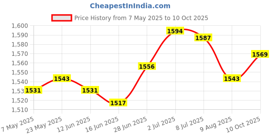 amazon.in SECRET DESIREPipette Rack Scientific Instrument Organizer Easy Assembly Micropipette Rack L Shape|Healthcare Lab & Life Science|Lab Supplies|Pipettes Price History Graph from 7 May 2025 to 10 Oct 2025