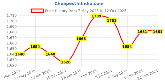 amazon.in SECRET DESIREPipette Rack Scientific Instrument Organizer Easy Assembly Micropipette Rack Triangle|Healthcare Lab & Life Science|Lab Supplies|Pipettes Price History Graph from 7 May 2025 to 12 Oct 2025