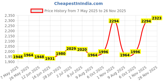 amazon.in SECRET DESIREPipette Rack Scientific Instrument Organizer Sturdy Practical Pipettor Stand 3 Holes|Healthcare Lab & Life Science|Lab Supplies|Pipettes Price History Graph from 7 May 2025 to 26 Nov 2025