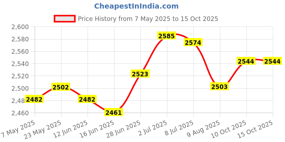 amazon.in SECRET DESIREPipette Rack Scientific Instrument Organizer Sturdy Practical Pipettor Stand 4 Holes|Healthcare Lab & Life Science|Lab Supplies|Pipettes Price History Graph from 7 May 2025 to 15 Oct 2025