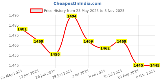 amazon.in secret desire SECRET DESIREPlant Cover Freeze Protection Plant Frost Protection Cover for Shrubs Garden 40cmx40cm secret desire Price History Graph from 23 May 2025 to 2 Nov 2025