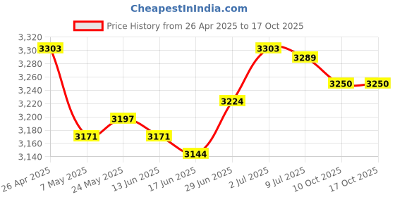 amazon.in SECRET DESIREPower Converter Buck Transformer for Automobile Headlights Trucks Golf Carts Price History Graph from 26 Apr 2025 to 16 Oct 2025