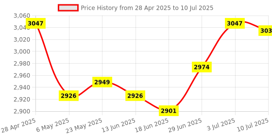 amazon.in SECRET DESIREPower Supply Module LCD Display Safe Protection 0.5-36V Step up Down Voltage Nomal Price History Graph from 28 Apr 2025 to 10 Jul 2025