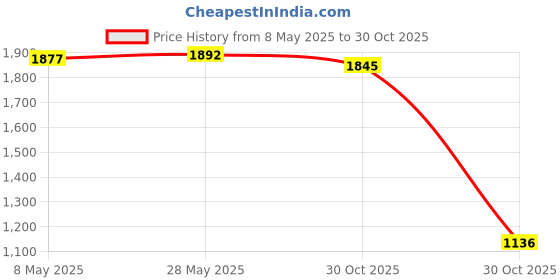 amazon.in SECRET DESIREProtection Pads Skids Professional Replaces for Ego Single Stage Snow Blower Price History Graph from 8 May 2025 to 30 Oct 2025