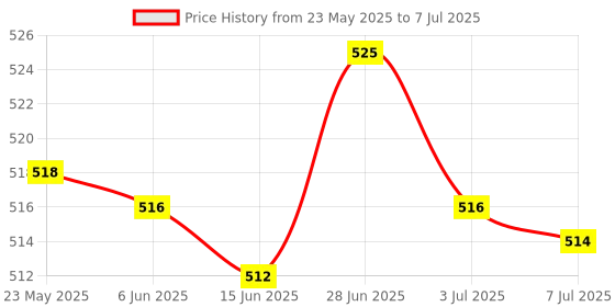 amazon.in Secret DESIREProtector Housing Side Frame Mount Border for Sj4000 WiFi Action Camera Cam Price History Graph from 23 May 2025 to 7 Jul 2025