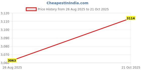 amazon.in SECRET DESIRE® 4x6 Pieces Empty Refillable Dropper Bottles for Essential Oils Cosmetics 10ml Price History Graph from 26 Aug 2025 to 21 Oct 2025