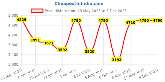 amazon.in Secret DESIRERed Ultra Slim 2.5In Usb3.0 Hard Drive HDD Capacity Disk for Pc Laptop 500Gb Price History Graph from 23 May 2025 to 5 Dec 2025