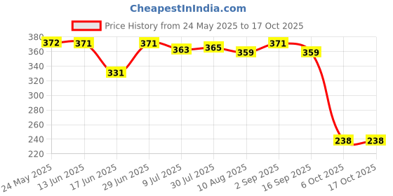 amazon.in Secret DESIREReplacement 1/4'' Screw Hot Shoe Flash Light Stand Flashgun Base Holder Price History Graph from 24 May 2025 to 16 Oct 2025