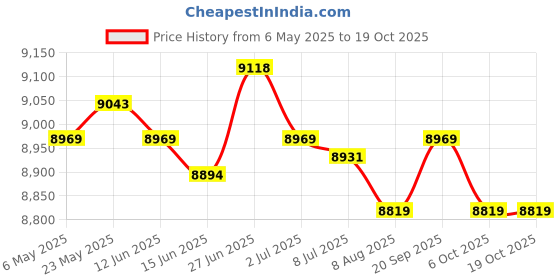 amazon.in SECRET DESIREReplacement Canopy Top Cover Gazebo Roof Shelter Tarp Canopy Replacement Top Gray Price History Graph from 6 May 2025 to 17 Oct 2025