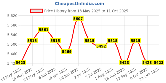 amazon.in secret desire SECRET DESIREReplacement Caster for Trash Bin Spare Part Silent Wastebasket Pulley Wheels Total Length 48cm secret desire Price History Graph from 13 May 2025 to 10 Oct 2025