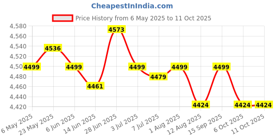 amazon.in secret desire SECRET DESIREReplacement Caster for Trash Bin Spare Part Silent Wastebasket Pulley Wheels Total Length 55cm secret desire Price History Graph from 6 May 2025 to 11 Oct 2025