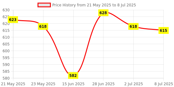 amazon.in Secret DESIRERetro Style Headphone Practical Photo Props for Running Walking Take A Plane Orange Price History Graph from 21 May 2025 to 8 Jul 2025