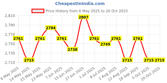 amazon.in secret desire SECRET DESIRERooster Weathervane Iron Mini Weather Vain Vein for Cottage Fence Roof Mount secret desire Price History Graph from 6 May 2025 to 20 Oct 2025