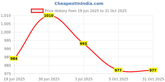 amazon.in SECRET DESIRESanta Claus and Reindeer Ornament Stake Gift Xmas Decor for Party Favor Yard Price History Graph from 19 Jun 2025 to 30 Oct 2025