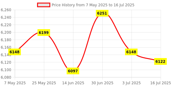 amazon.in SECRET DESIRESeed Sprouter Household Hydroponic Germination Bean Sprouts Machine EU Plug 3 Layer Price History Graph from 7 May 2025 to 16 Jul 2025