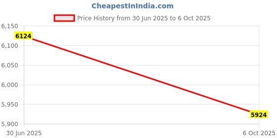 amazon.in SECRET DESIRESeed Sprouter Household Hydroponic Germination Bean Sprouts Machine EU Plug Double Layers Price History Graph from 30 Jun 2025 to 6 Oct 2025