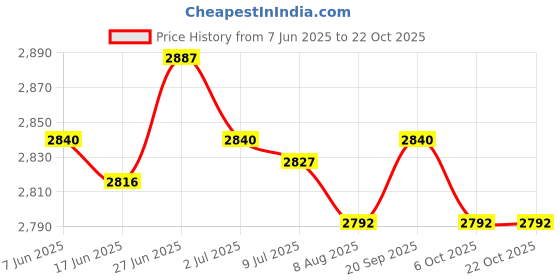 amazon.in SECRET DESIRESheep Weathervane Iron Creative Weather Vane for Garden Courtyard Farm Price History Graph from 7 Jun 2025 to 22 Oct 2025