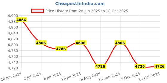 amazon.in SECRET DESIREShepherds Hook Holder Heavy Duty Garden Stake for Lantern Flower Basket 4 Section Price History Graph from 28 Jun 2025 to 18 Oct 2025
