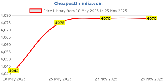 amazon.in SECRET DESIRESmart Sensing Urinal Flusher Premium Urine Flushing Valve for Airports Hotel Style C Price History Graph from 18 May 2025 to 25 Nov 2025