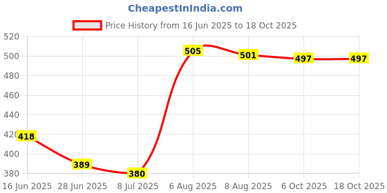 amazon.in Secret DESIRESoft 50 Sheets Lens Cleanig Cleaner Tissue Cleaning Wipes Paper for Camera New Price History Graph from 16 Jun 2025 to 18 Oct 2025