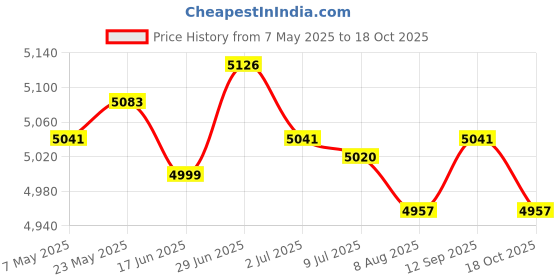 amazon.in SECRET DESIREStainless Steel Soil Probe Rod Multifunctional Rust Resistant T Shape Handle Price History Graph from 7 May 2025 to 18 Oct 2025