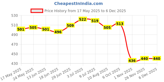 amazon.in secret desire SECRET DESIRESwimming Ear Plugs with Box Reusable for Sleeping Diving Bathing Gray|Facility Maintenance & Safety|Personal Protective Equip/PPE|Ear Plugs & Ear Muffs|Ear Plugs secret desire Price History Graph from 17 May 2025 to 5 Dec 2025