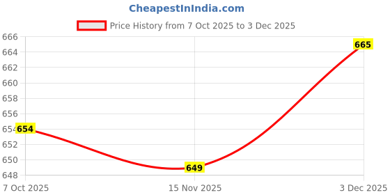 amazon.in SECRET DESIRE™ 10 Pieces Lamp Shade Reducer Rings Lamp Rings Sturdy Lamp Accessories Washer E27 to E14 Price History Graph from 7 Oct 2025 to 3 Dec 2025