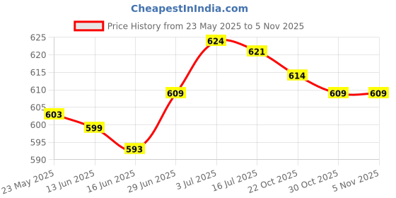 amazon.in SECRET DESIRE™ 10 Pieces O-Rings Spare Parts Pressure Washer Set Rubber Rings for Karcher Black Price History Graph from 23 May 2025 to 30 Oct 2025