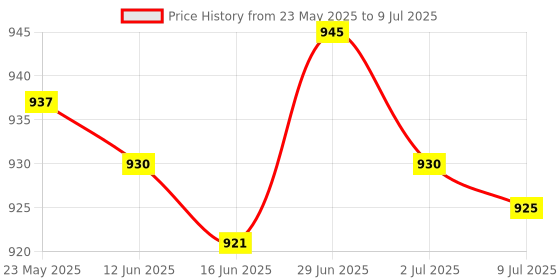 amazon.in SECRET DESIRE™ 10-Pocket Canvas Spanner Wrench Tool Roll Up Storage Bags Organizer Case Price History Graph from 23 May 2025 to 9 Jul 2025