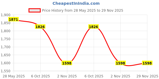 amazon.in SECRET DESIRE™ 10X Garden Cloches Vegetables Clear Seed Weatherproof Frost Protection Cover Price History Graph from 28 May 2025 to 28 Nov 2025