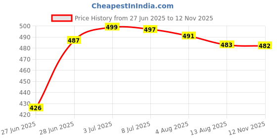 amazon.in SECRET DESIRE™ 10X Replacement Primer Bulb for Various Zama Chainsaw Strimmer Carburettor Price History Graph from 27 Jun 2025 to 12 Nov 2025