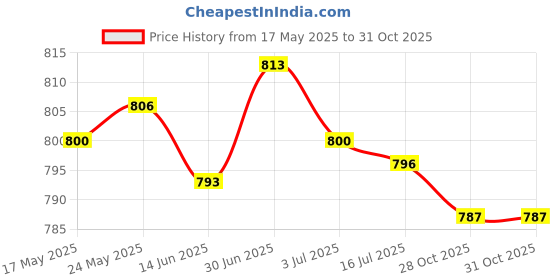 amazon.in SECRET DESIRE™ 10X Swivel S Hooks Clips for Hanging Garden Wind Spinners Flower Pot Black Price History Graph from 17 May 2025 to 28 Oct 2025