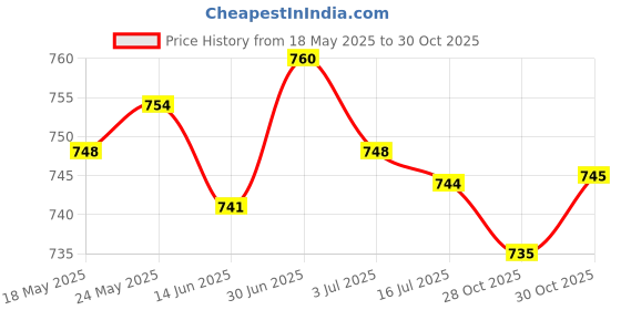 amazon.in SECRET DESIRE™ 10X Swivel S Hooks Clips for Hanging Garden Wind Spinners Flower Pot Silver Price History Graph from 18 May 2025 to 30 Oct 2025