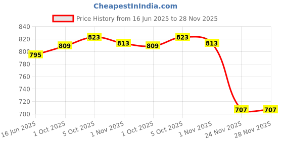 amazon.in SECRET DESIRE™ 12 Pieces Diamond Chainsaw Sharpener Repair Tool Electric Chainsaw Sharpener Silver 4Mm Price History Graph from 16 Jun 2025 to 28 Nov 2025
