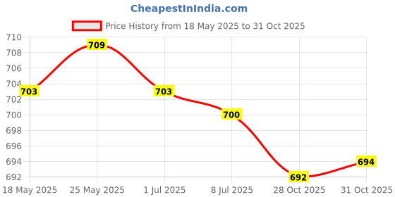 amazon.in SECRET DESIRE™ 12 Pieces Pool Cleaner Sweep Hose Scrubber Durable Backup Filter Parts Black Price History Graph from 18 May 2025 to 31 Oct 2025