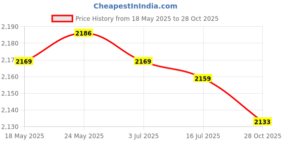 amazon.in SECRET DESIRE™ 12X Flower Pot Clips Metal Durable Outdoor Wall Hook for Patio Backyard Wall Black Price History Graph from 18 May 2025 to 28 Oct 2025