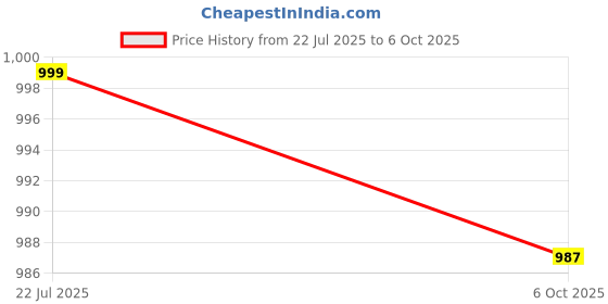 amazon.in SECRET DESIRE™ 1/4" Shank Small Bowl Router Bit - 1.65" Radius - 1-3/4" Wide Wood Price History Graph from 22 Jul 2025 to 6 Oct 2025