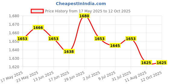 amazon.in SECRET DESIRE™ 162Cm Pool Supplies Leaf Skimmer Net W/Aluminum Pole Fine Mesh for Spa Pond Price History Graph from 17 May 2025 to 12 Oct 2025