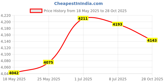 amazon.in SECRET DESIRE™ 17.5" Swimming Pool Brush with Pole Tool Kit Lightweight Sturdy Multipurpose Price History Graph from 18 May 2025 to 28 Oct 2025