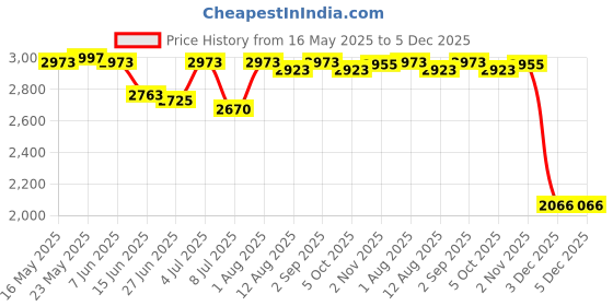 amazon.in SECRET DESIRE™ 1X Gazebos Tent 3X2M Camping Outdoor Canopy Mesh Side Wall Party Blue Price History Graph from 16 May 2025 to 5 Dec 2025