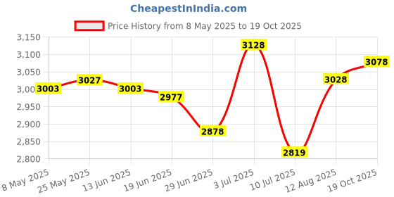 amazon.in SECRET DESIRE™ 1X Gazebos Tent 3X2M Camping Outdoor Canopy Mesh Side Wall Party Green Price History Graph from 8 May 2025 to 19 Oct 2025