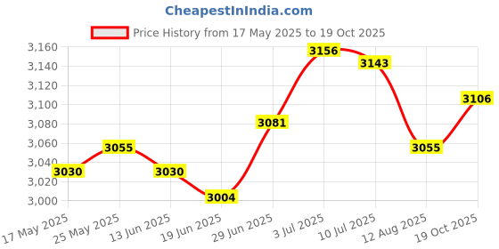 amazon.in SECRET DESIRE™ 1X Gazebos Tent 3X2M Camping Outdoor Canopy Mesh Side Wall Party Red Price History Graph from 17 May 2025 to 19 Oct 2025