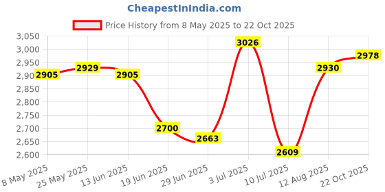 amazon.in SECRET DESIRE™ 1X Gazebos Tent 3X2M Camping Outdoor Canopy Mesh Side Wall Party White Price History Graph from 8 May 2025 to 22 Oct 2025