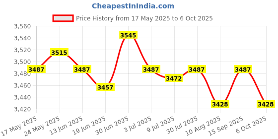 amazon.in SECRET DESIRE™ 2 in 1 Long Deep Soil Ph Moisture Meter Tester Probe Inches for Garden Lawn Price History Graph from 17 May 2025 to 6 Oct 2025
