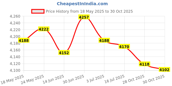 amazon.in SECRET DESIRE™ 2 Pieces Railing Planters Hooks Railing Flower Box Holder for Porch Lanterns Price History Graph from 18 May 2025 to 28 Oct 2025