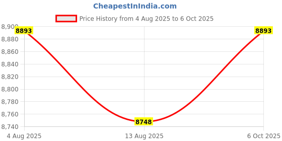 amazon.in SECRET DESIRE™ 2 Slice Toaster Adjustable Settings Breakfast Machine for Bagel Bread Waffle Pink Price History Graph from 4 Aug 2025 to 6 Oct 2025