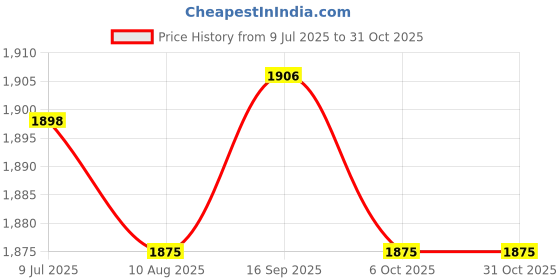amazon.in SECRET DESIRE™ 20 Grids Headband Holder Removable Partition for Headband Bangles Jewelry Price History Graph from 9 Jul 2025 to 30 Oct 2025
