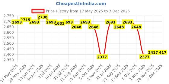 amazon.in SECRET DESIRE™ 20Pcs Landscape Edging Border Interlocking Landscaping Edging for Yard Patio Black Price History Graph from 17 May 2025 to 3 Dec 2025