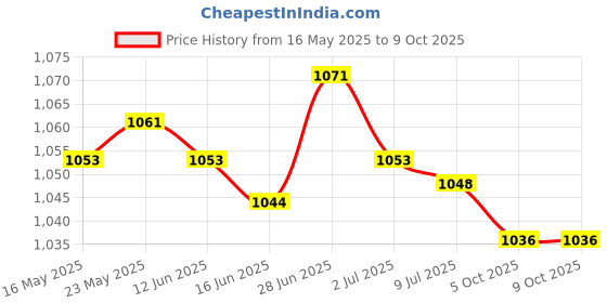 amazon.in SECRET DESIRE™ 20X Branch Limb Spreader Reusable Fruit Branch Spreader for Farm Farmer Gift 12Cm Price History Graph from 16 May 2025 to 8 Oct 2025
