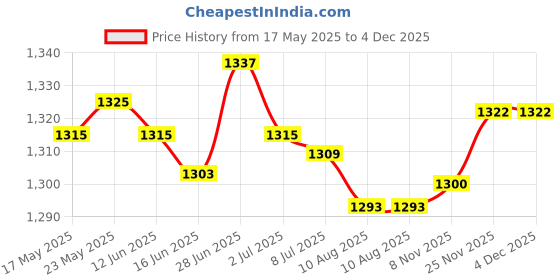 amazon.in SECRET DESIRE™ 20X Branch Limb Spreader Reusable Fruit Branch Spreader for Farm Farmer Gift 16Cm Price History Graph from 17 May 2025 to 4 Dec 2025